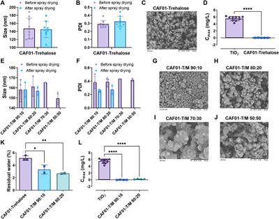 Optimizing the design and dosing of dry powder inhaler formulations of the cationic liposome adjuvant CAF®01 for pulmonary immunization